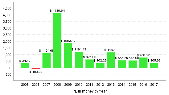 EAの年別損益の棒グラフ(2005〜2017年、2006年のみマイナス)