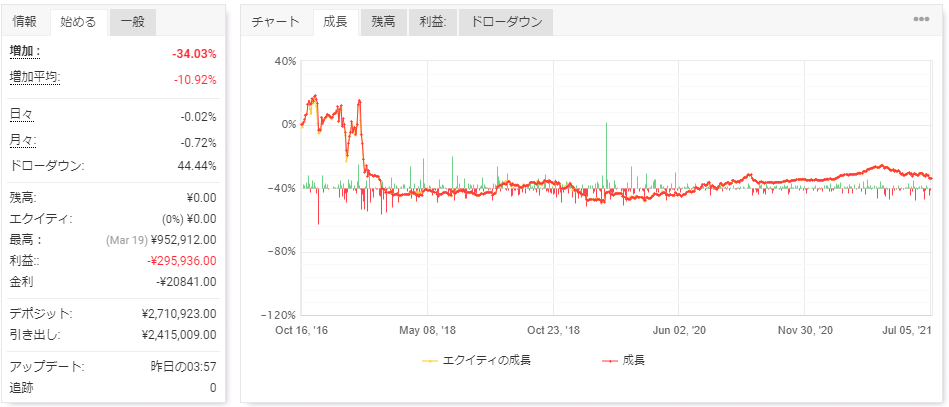 筆者が初心者のころに資金を減らしたMyfxbookの成績グラフ
