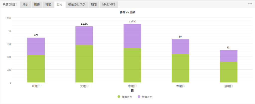 Myfxbookの日々タブ。曜日別の勝ち負け