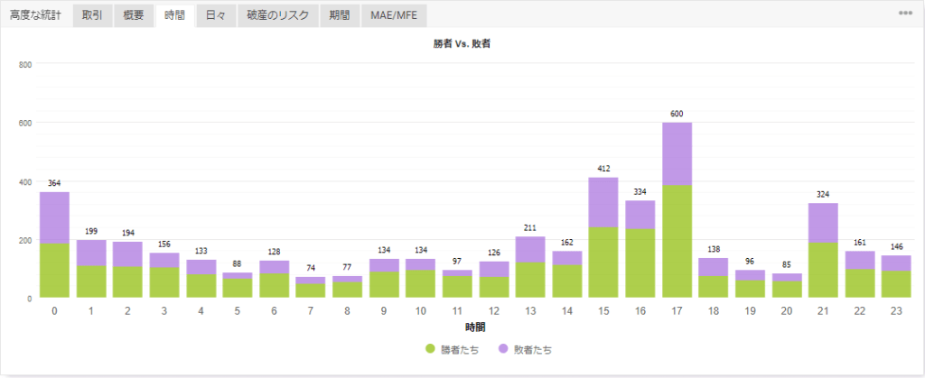 Myfxbookの時間タブ。時間帯別の勝ち負け