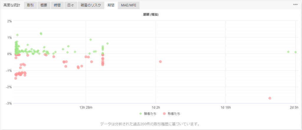 Myfxbookの期間タブ。保有時間と損益の関係