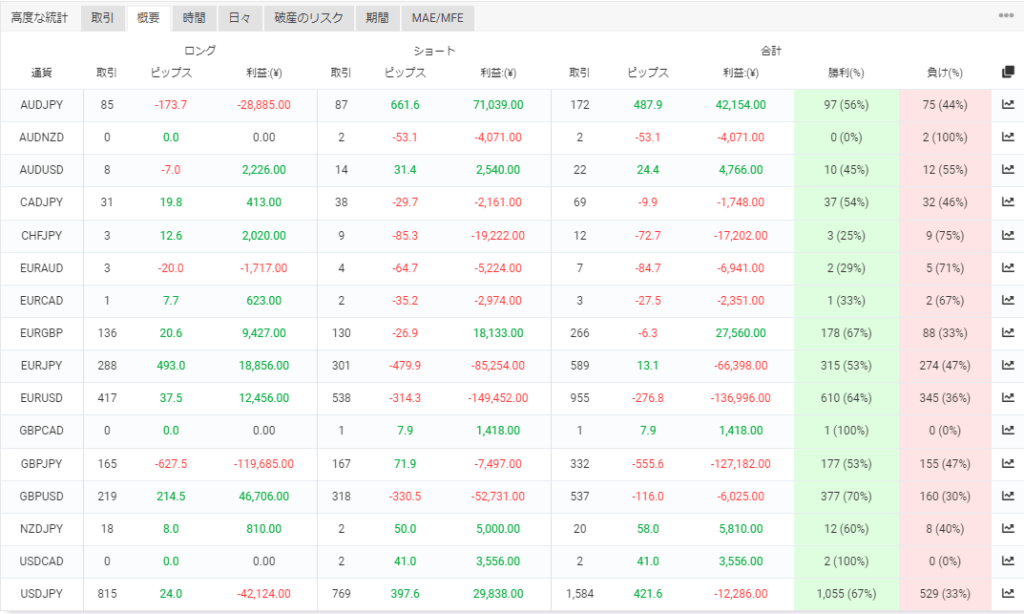 Myfxbookの概要タブ。通貨ペア別の成績